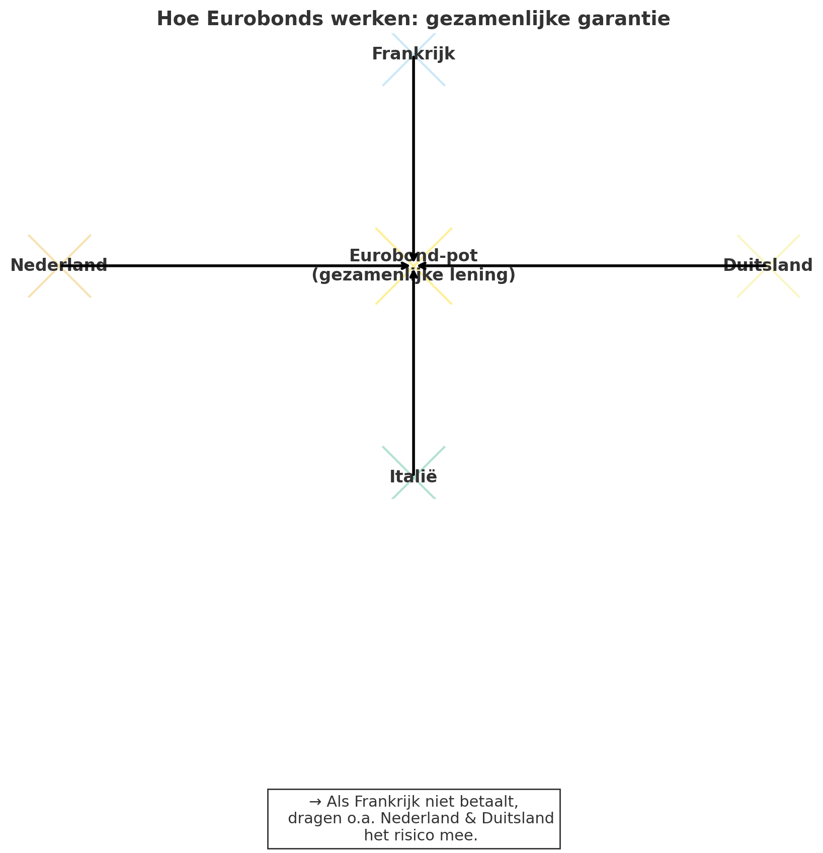 Let op Eurobonds